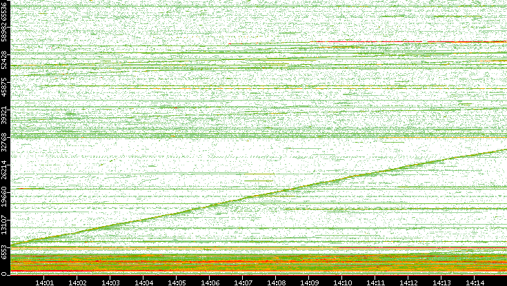 Dest. Port vs. Time
