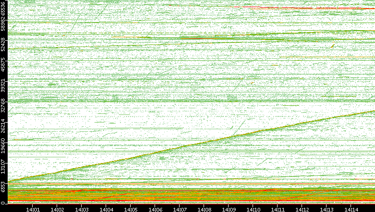 Src. Port vs. Time
