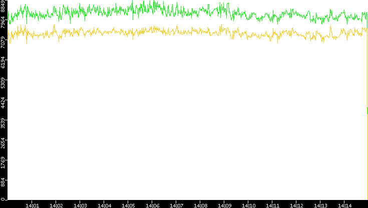 Entropy of Port vs. Time