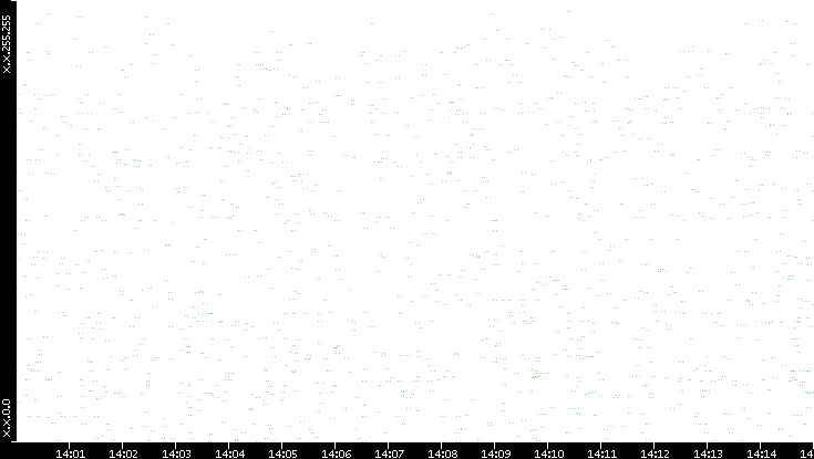 Src. IP vs. Time