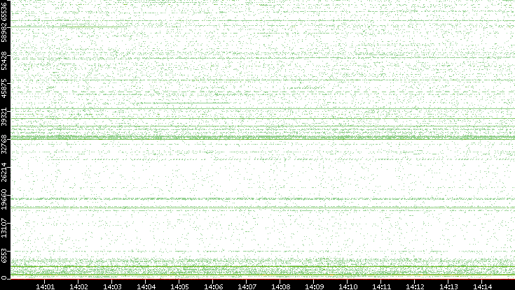 Src. Port vs. Time