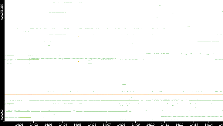 Dest. IP vs. Time