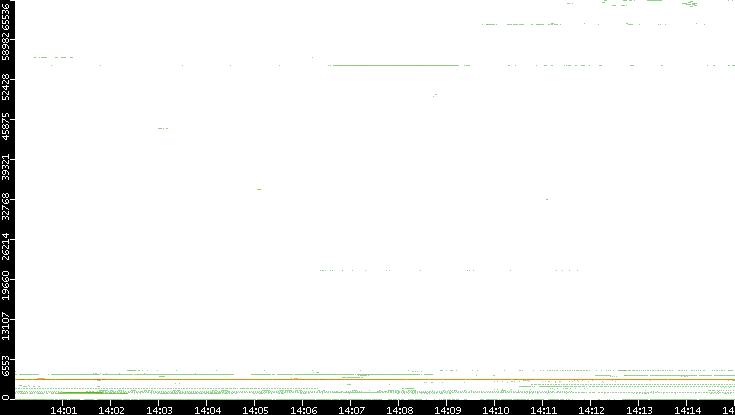 Dest. Port vs. Time