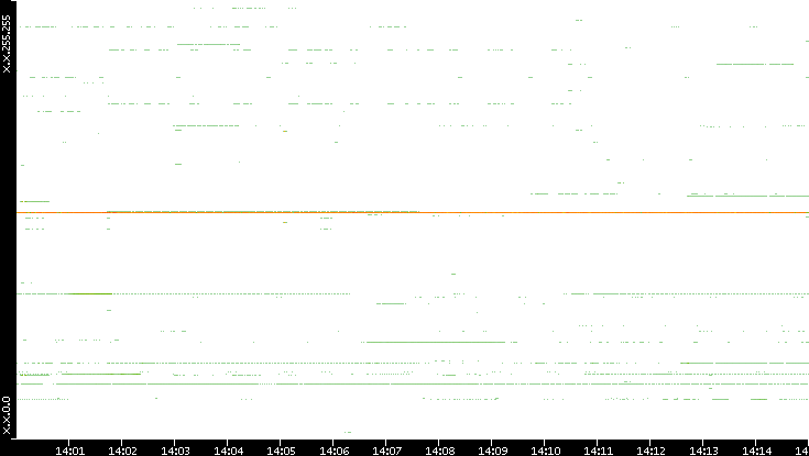 Src. IP vs. Time