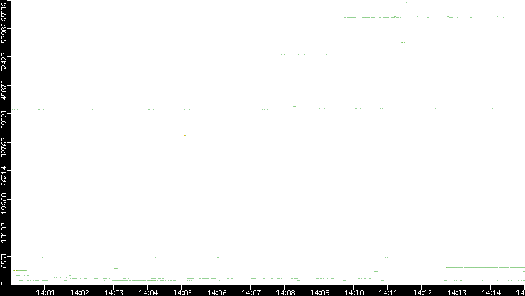 Src. Port vs. Time