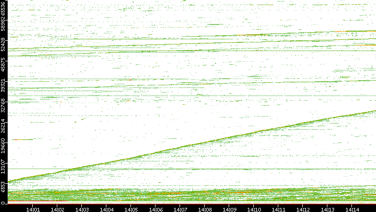Dest. Port vs. Time