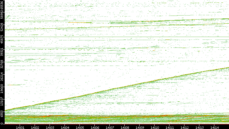 Src. Port vs. Time