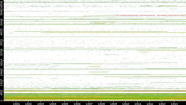 Dest. Port vs. Time
