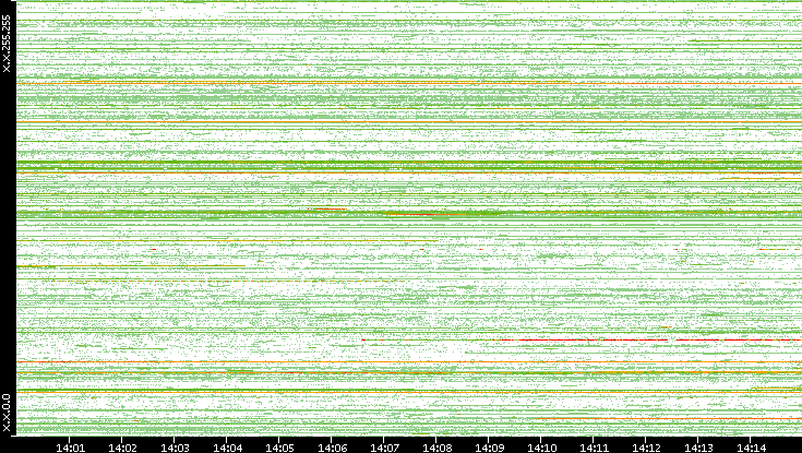 Src. IP vs. Time