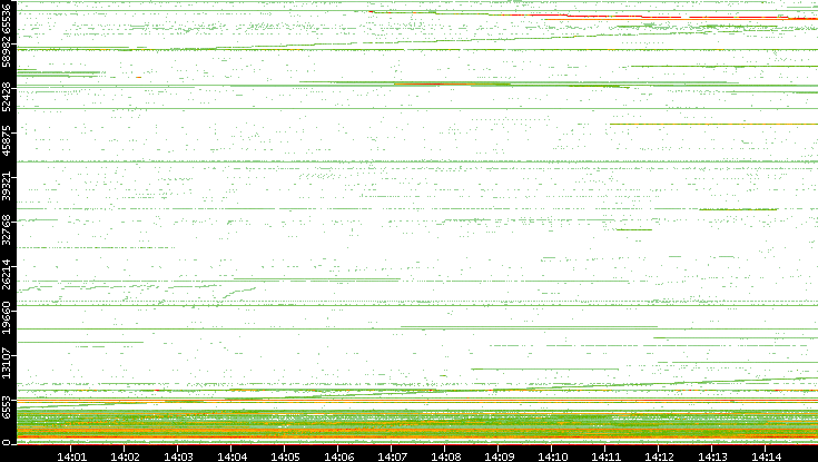 Src. Port vs. Time