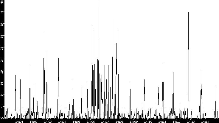 Throughput vs. Time