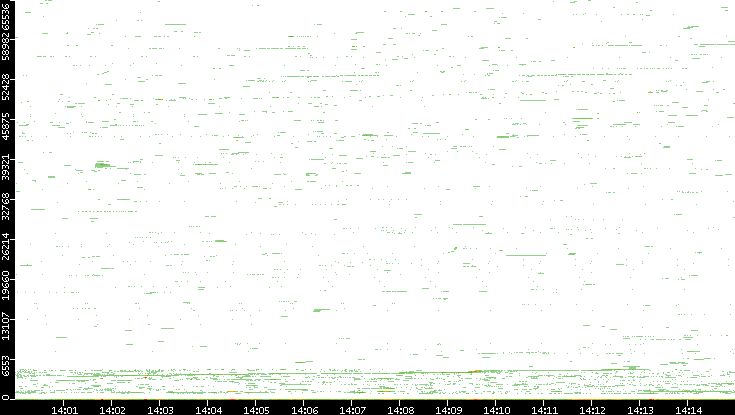 Dest. Port vs. Time