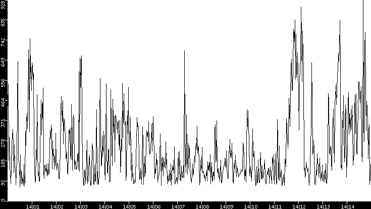 Average Packet Size vs. Time