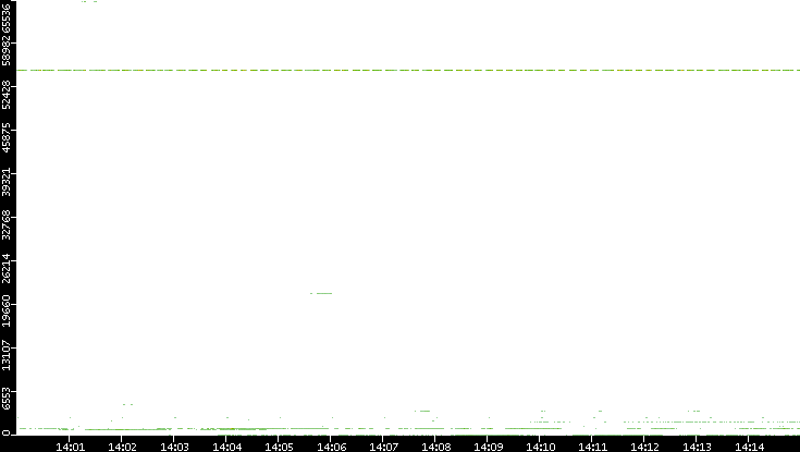 Src. Port vs. Time