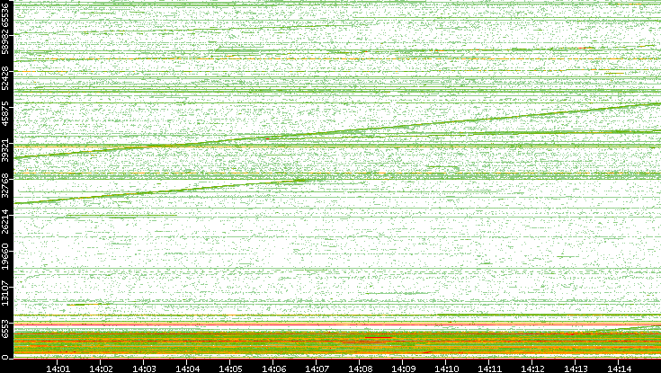Dest. Port vs. Time