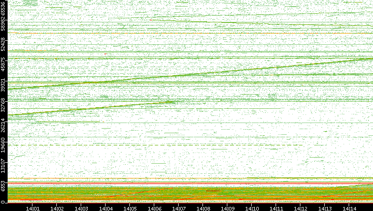 Src. Port vs. Time