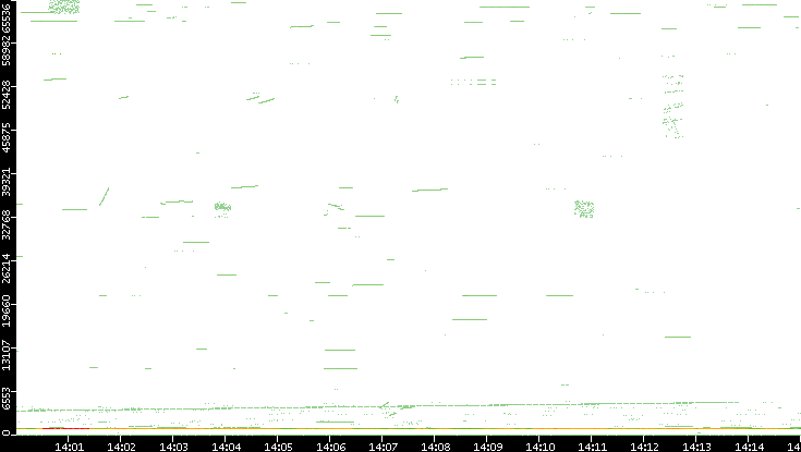 Src. Port vs. Time