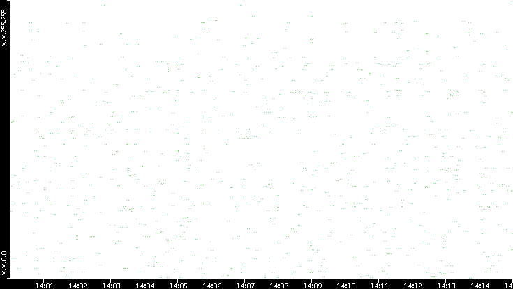 Src. IP vs. Time