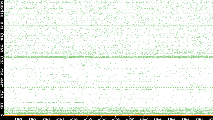 Dest. Port vs. Time