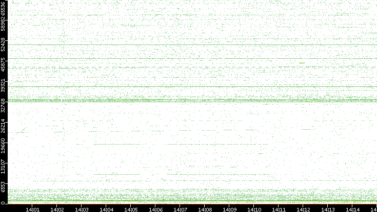 Src. Port vs. Time