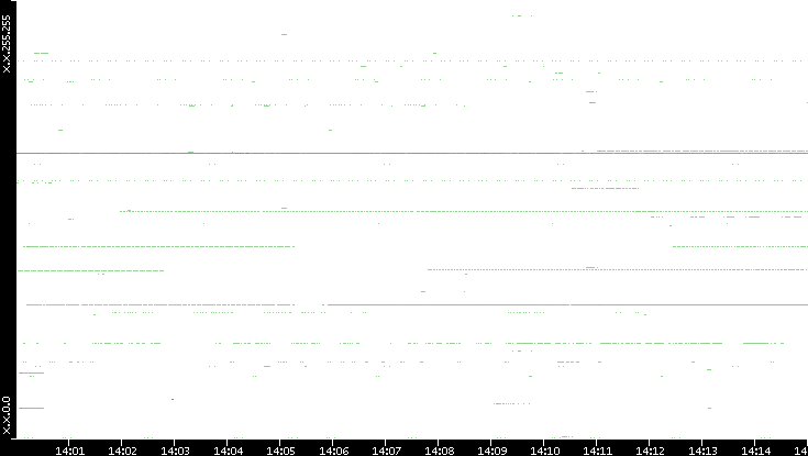 Dest. IP vs. Time
