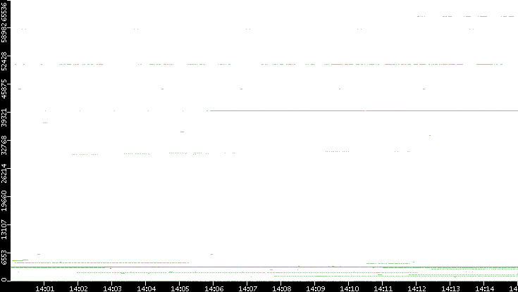 Dest. Port vs. Time