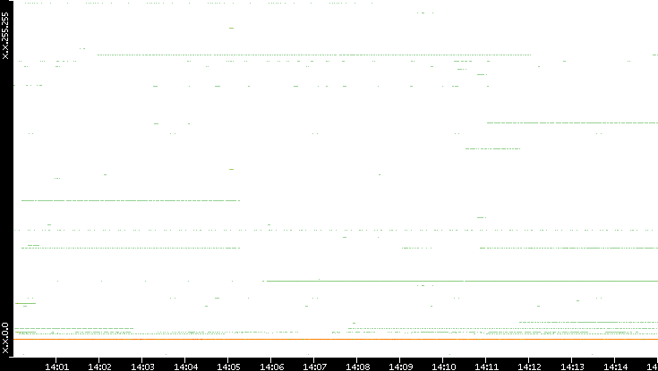 Src. IP vs. Time