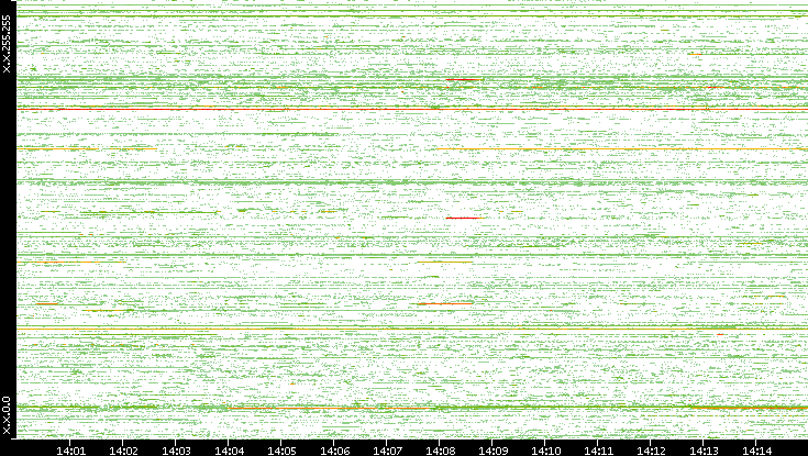 Dest. IP vs. Time