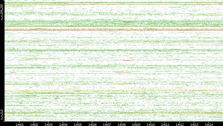 Src. IP vs. Time