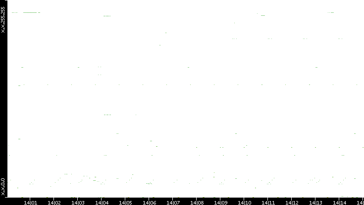 Src. IP vs. Time