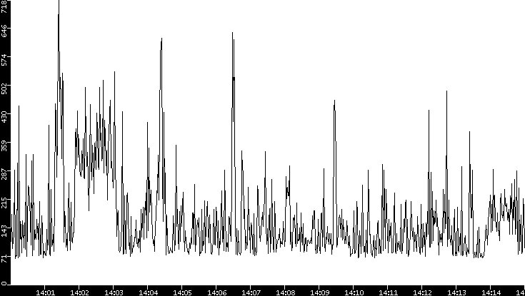 Average Packet Size vs. Time