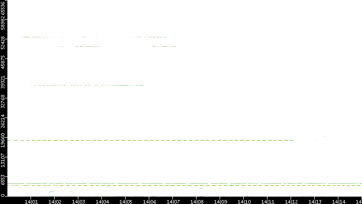 Src. Port vs. Time