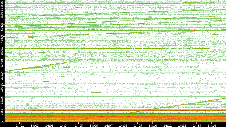 Dest. Port vs. Time