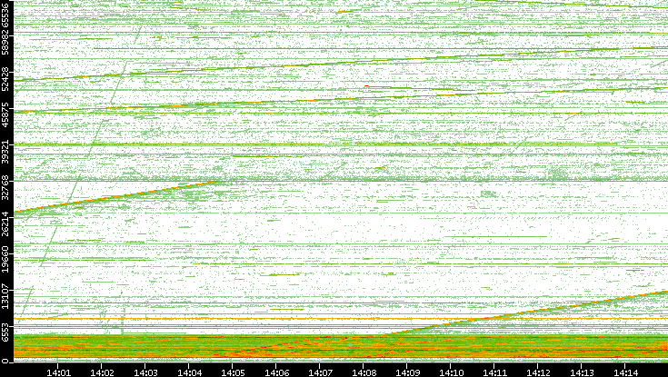 Src. Port vs. Time