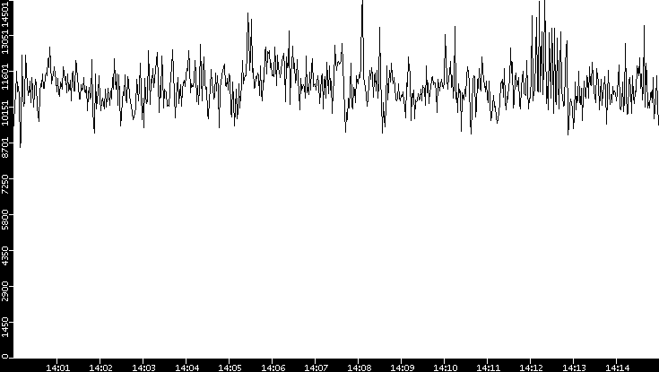 Throughput vs. Time