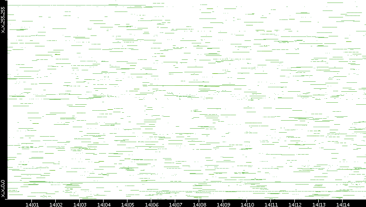 Src. IP vs. Time