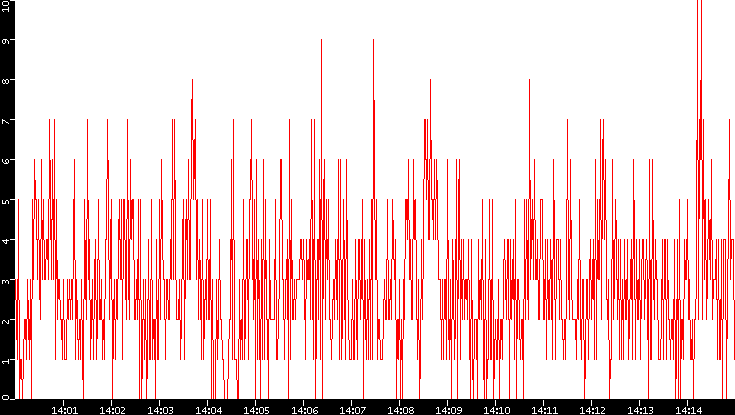 Nb. of Packets vs. Time