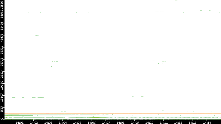 Dest. Port vs. Time