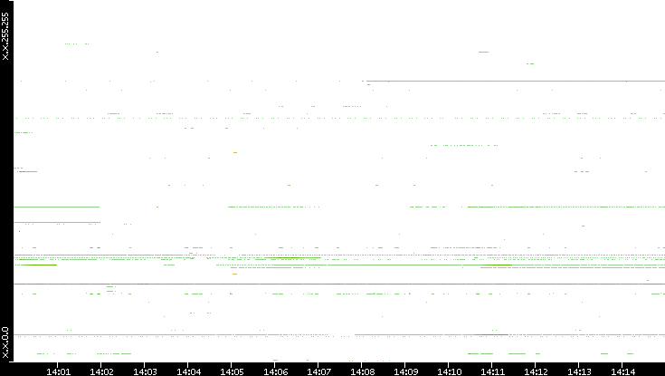 Src. IP vs. Time