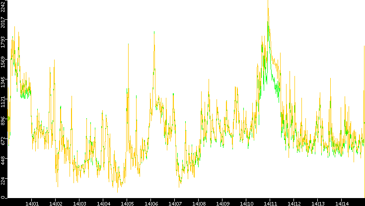 Entropy of Port vs. Time