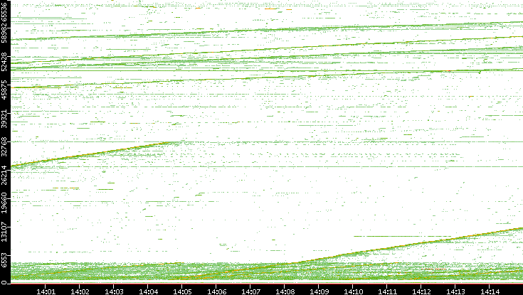 Dest. Port vs. Time