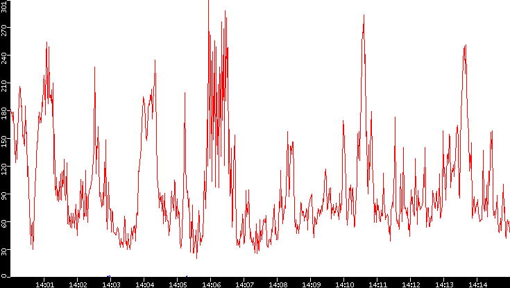 Nb. of Packets vs. Time