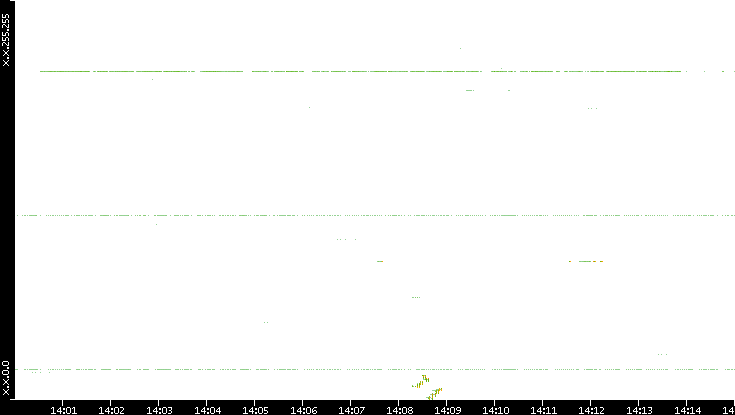 Dest. IP vs. Time