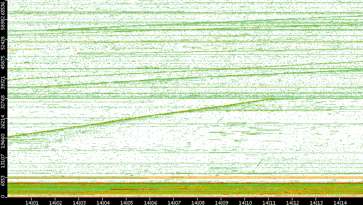 Dest. Port vs. Time