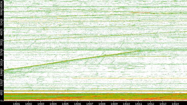 Src. Port vs. Time