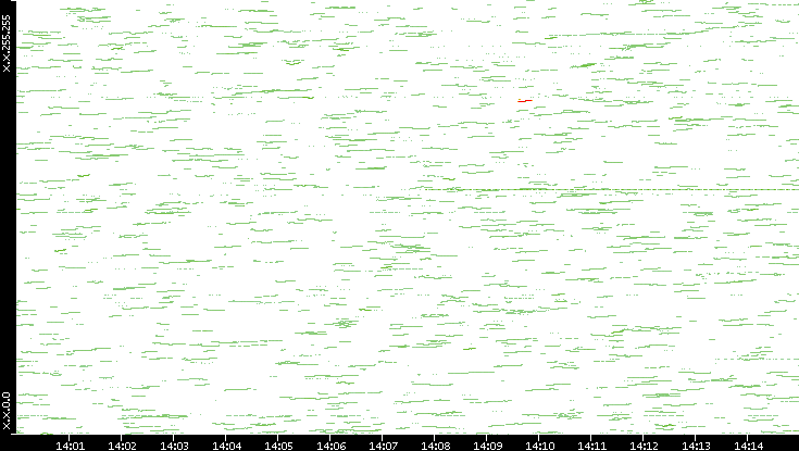 Dest. IP vs. Time