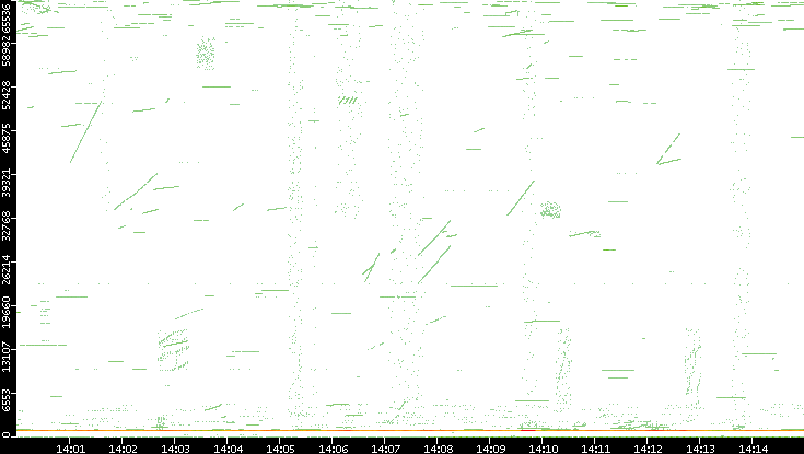 Src. Port vs. Time