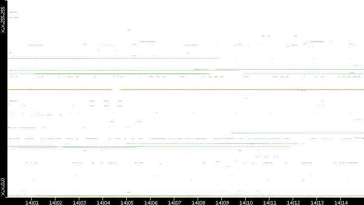 Dest. IP vs. Time