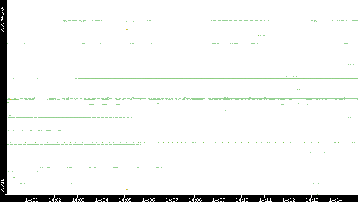 Src. IP vs. Time