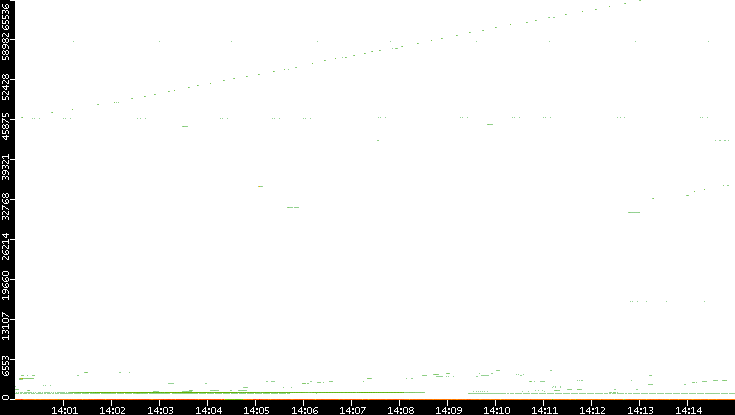 Src. Port vs. Time